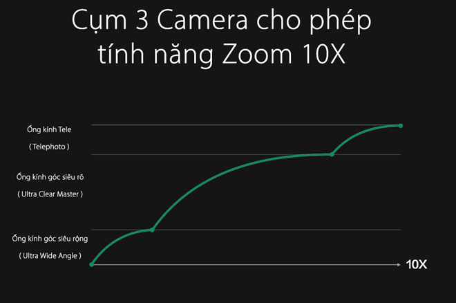Oppo tiết lộ công nghệ zoom lossless 10X, nhiều ông lớn "thót tim"