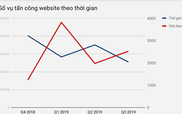 Việt Nam đứng thứ 10 thế giới có nhiều website bị tấn công